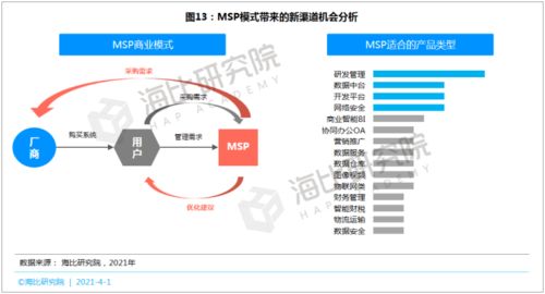 SaaS等數(shù)智化產(chǎn)品呼喚新渠道開發(fā)模式